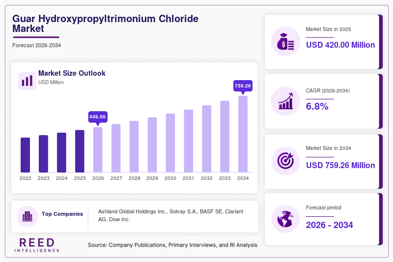 Guar Hydroxypropyltrimonium Chloride Market Size, Share & Growth Report
