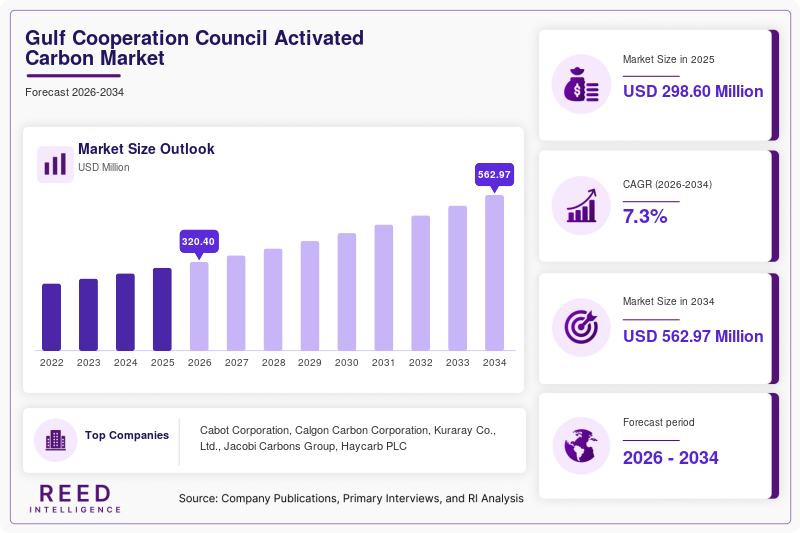 Gulf Cooperation Council Activated Carbon Market Size