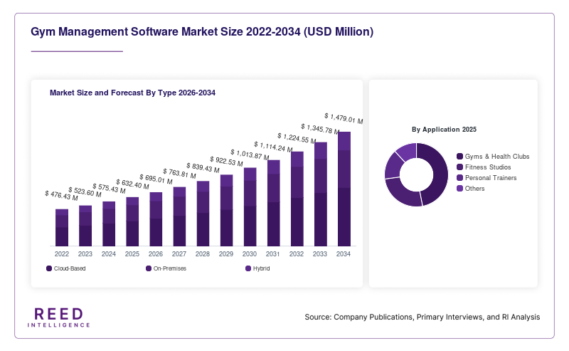 Gym Management Software Market Size and Forecast By Type 2026-2034