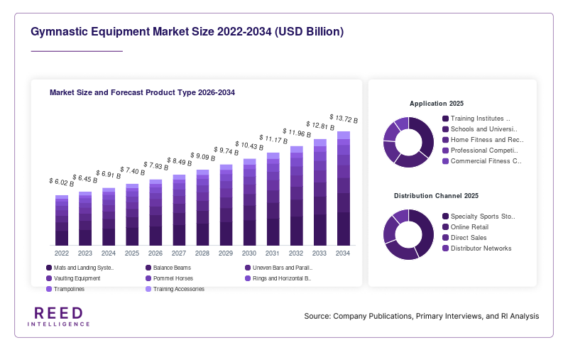 Gymnastic Equipment Market Size and Forecast Product Type 2026-2034