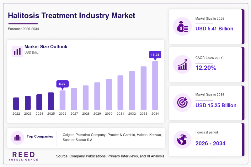 Halitosis Treatment Market Trends, Growth & Industry Forecast to 2034
