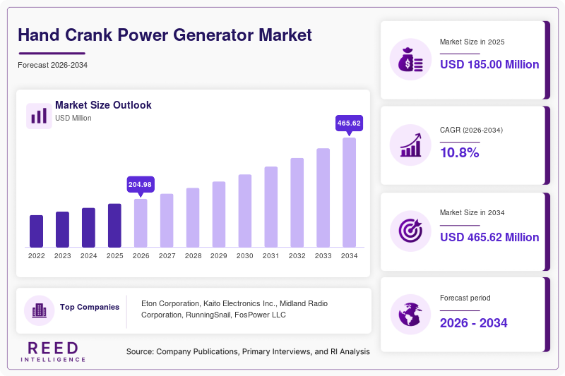 Hand Crank Power Generator Market Size