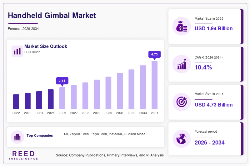 Handheld Gimbal Market  Size