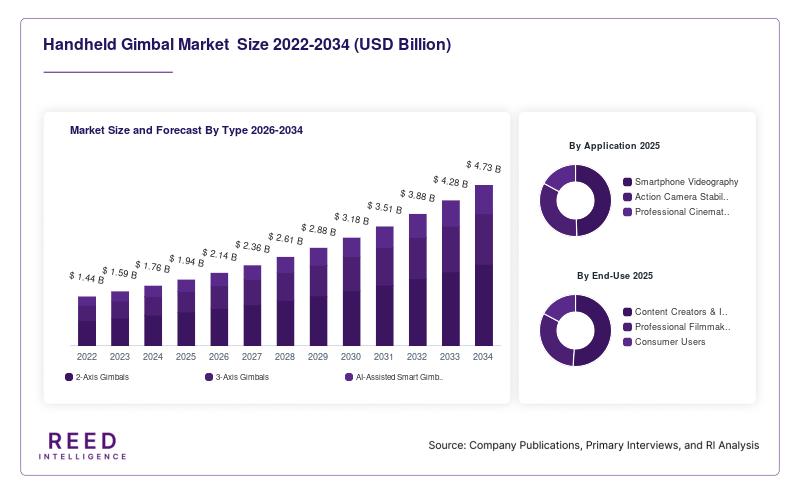Handheld Gimbal Market  Size and Forecast By Type 2026-2034