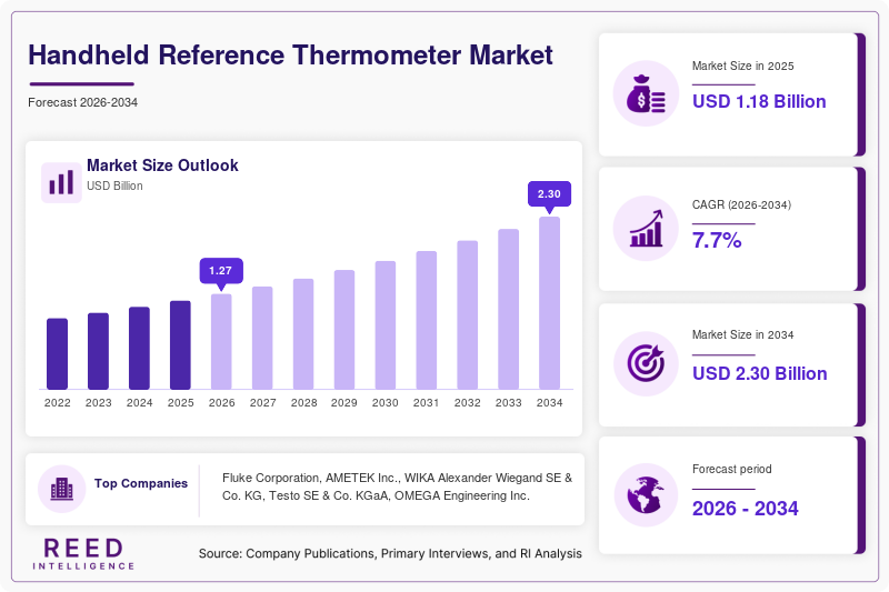 Handheld Reference Thermometer Market Size, Share & Growth Report