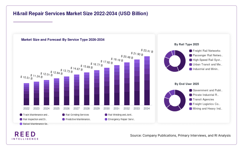 H&rail Repair Services Market Size and Forecast By Service Type 2026-2034