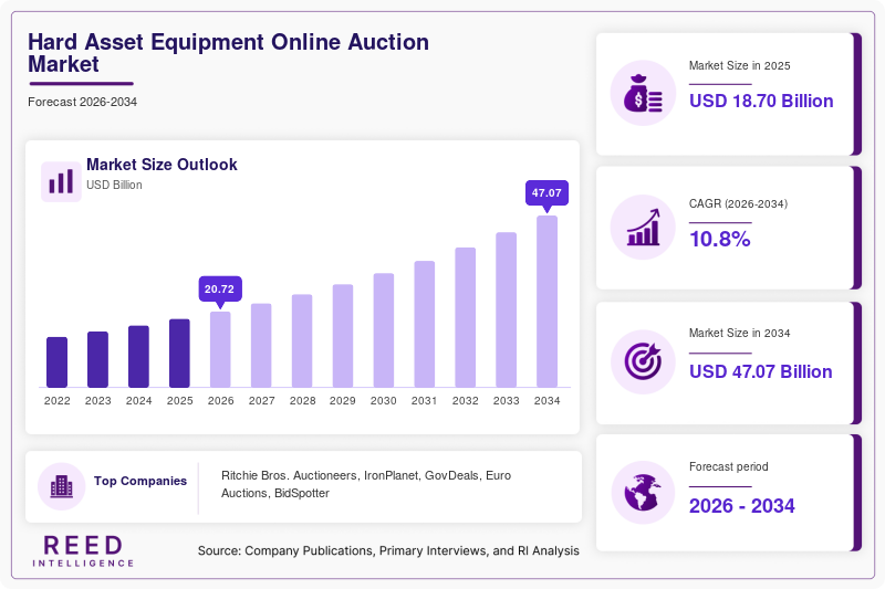 Hard Asset Equipment Online Auction Market  Size