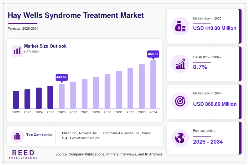 Hay Wells Syndrome Treatment Market  Size