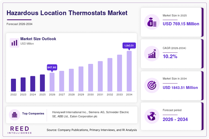 Hazardous Location Thermostats Market Size, Share & Growth Report | 2034