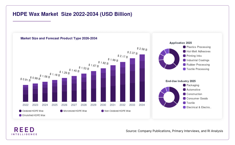 HDPE Wax Market  Size and Forecast Product Type 2026-2034