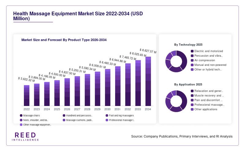 Health Massage Equipment Market Size and Forecast By Product Type 2026-2034