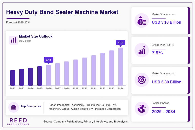 Heavy Duty Band Sealer Machine Market  Size