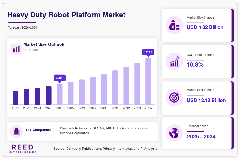 Heavy Duty Robot Platform Market Size