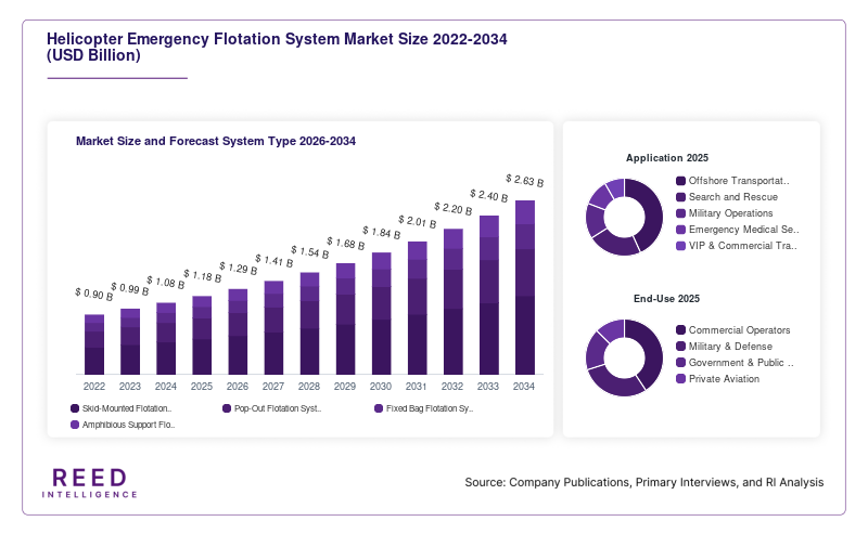 Helicopter Emergency Flotation System Market Size and Forecast System Type 2026-2034