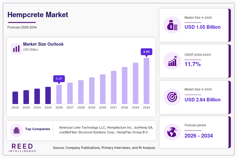 Hempcrete Market Size