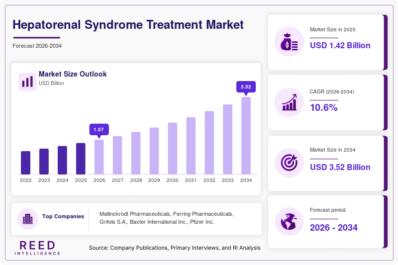Hepatorenal Syndrome Treatment Market Size, Share & Growth Report