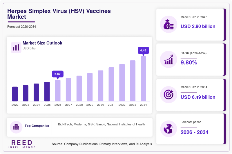 Herpes Simplex Virus (HSV) Vaccines Market Size