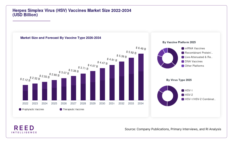 Herpes Simplex Virus (HSV) Vaccines Market Size and Forecast By Vaccine Type 2026-2034