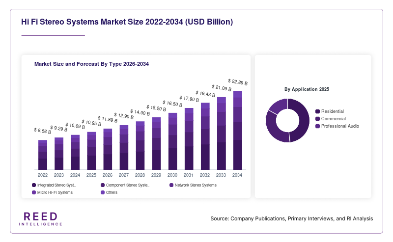 Hi Fi Stereo Systems Market Size and Forecast By Type 2026-2034