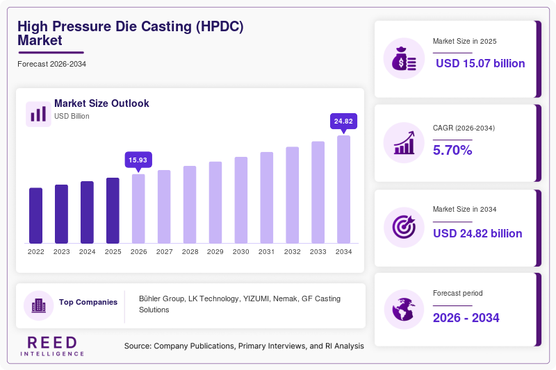 High Pressure Die Casting (HPDC) Market Size | 2034