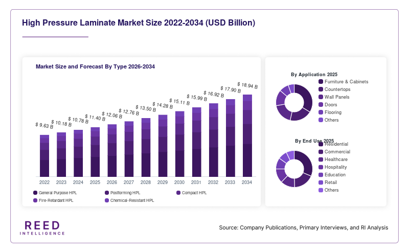 High Pressure Laminate Market Size and Forecast By Type 2026-2034