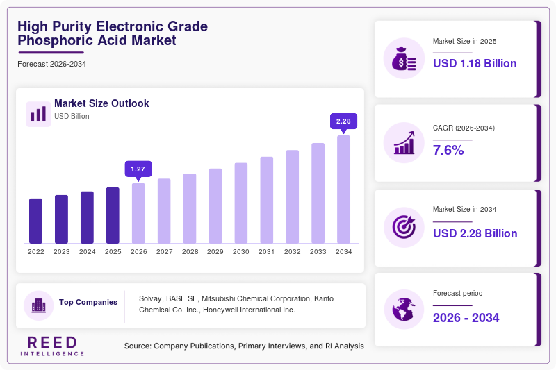 High Purity Electronic Grade Phosphoric Acid Market Size