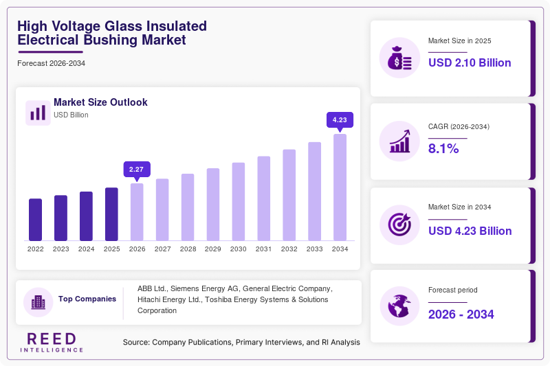 High Voltage Glass Insulated Electrical Bushing Market Size