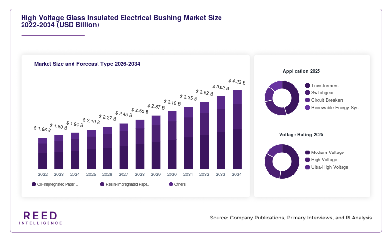 High Voltage Glass Insulated Electrical Bushing Market Size and Forecast Type 2026-2034