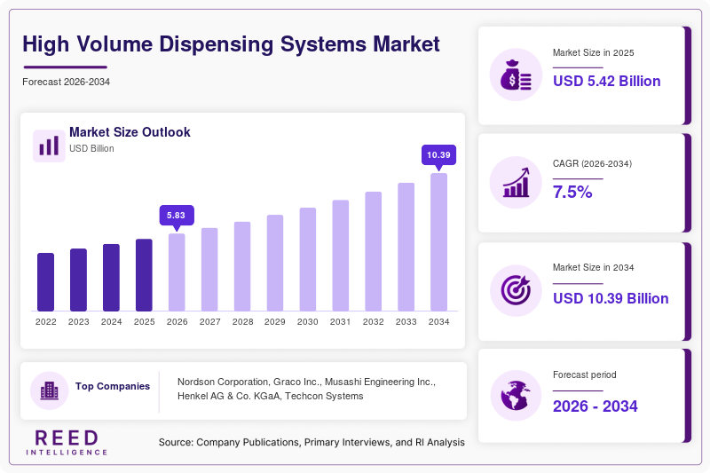 High Volume Dispensing Systems Market 
