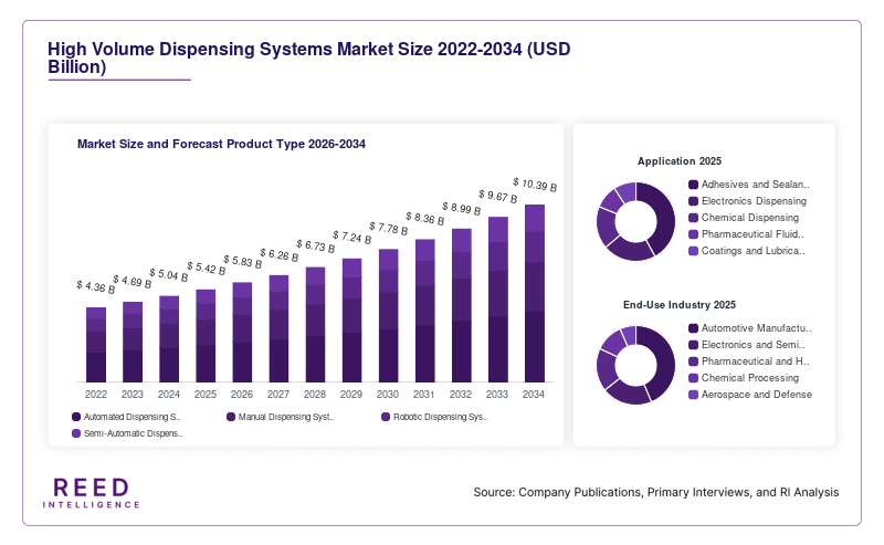 High Volume Dispensing Systems Market Size and Forecast Product Type 2026-2034