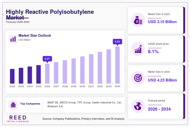 Highly Reactive Polyisobutylene Market  Size