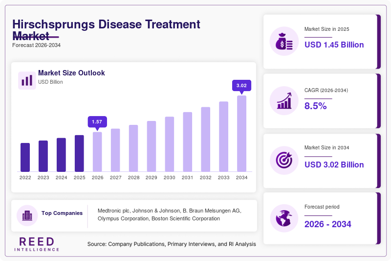 Hirschsprungs Disease Treatment Market Size, Share & Growth Report