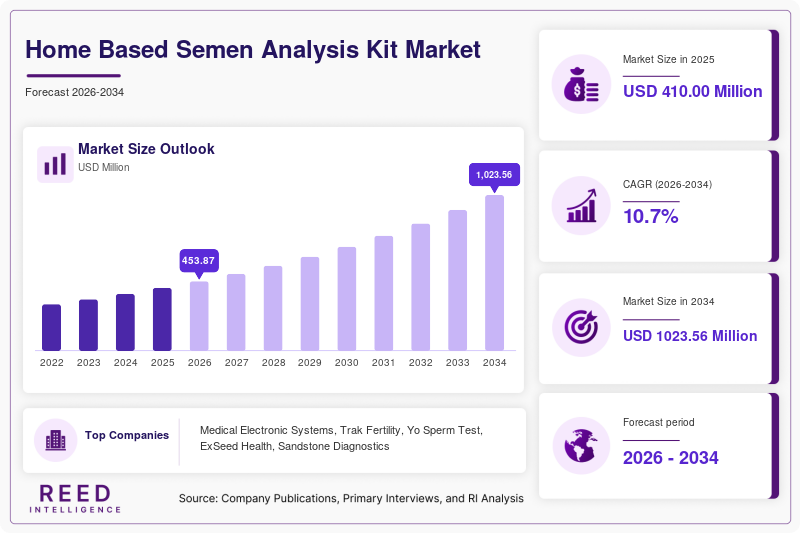 Home Based Semen Analysis Kit Market Size, Share & Growth Report