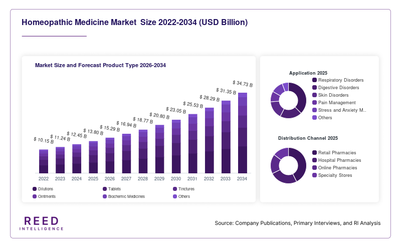 Homeopathic Medicine Market  Size and Forecast Product Type 2026-2034