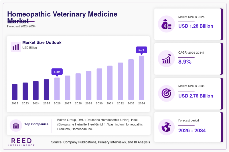 Homeopathic Veterinary Medicine Market Size