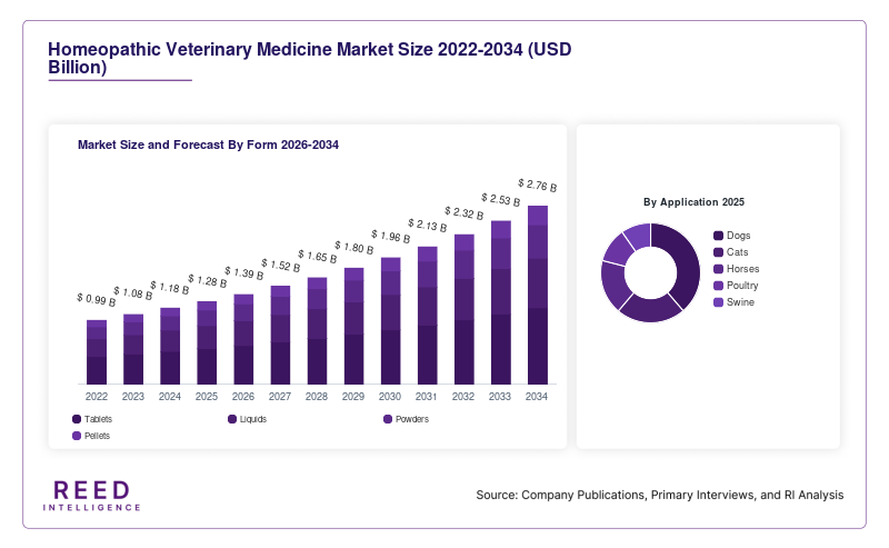 Homeopathic Veterinary Medicine Market Size and Forecast By Form 2026-2034