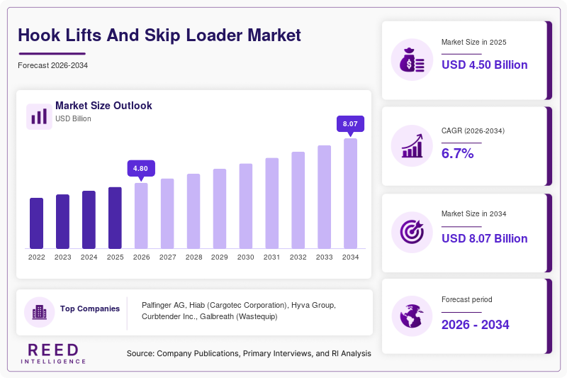 Hook Lifts And Skip Loader Market Size