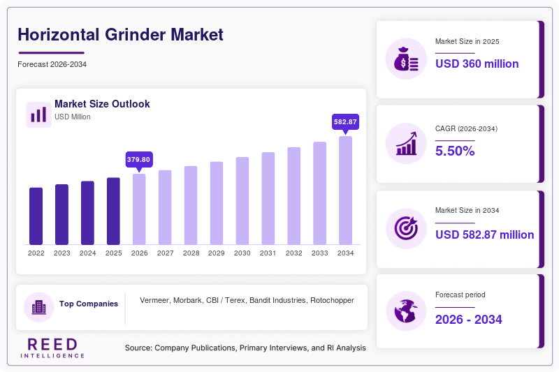 Horizontal Grinder Market Trends, Growth & Forecast | 2034