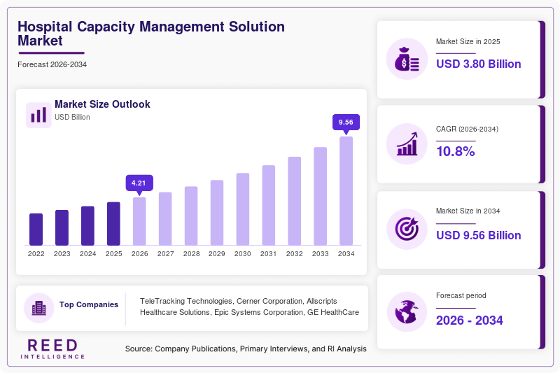 Hospital Capacity Management Solution Market Size, Share & Growth Report