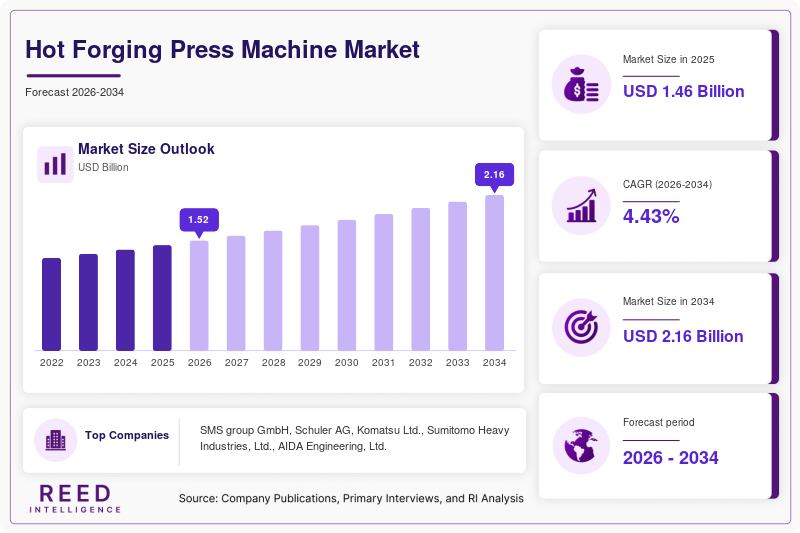 Hot Forging Press Machine Market  Size