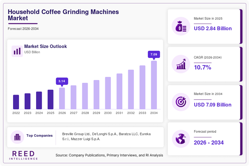 Household Coffee Grinding Machines Market  Size