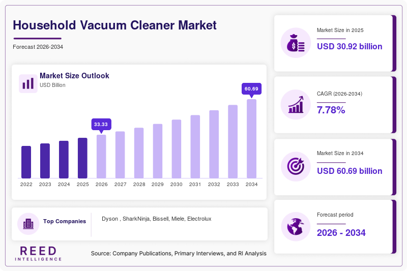Household Vacuum Cleaner Market Trends, Growth & Industry Forecast | 2034