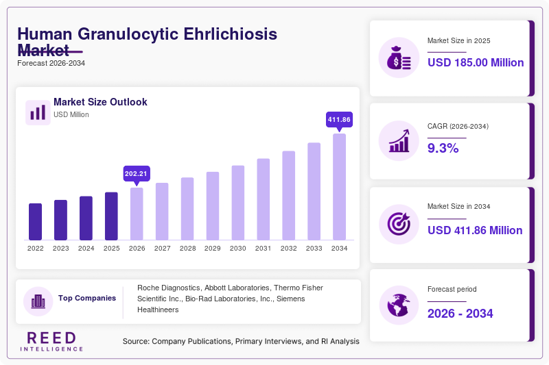 Human Granulocytic Ehrlichiosis Market Size, Share & Growth Report