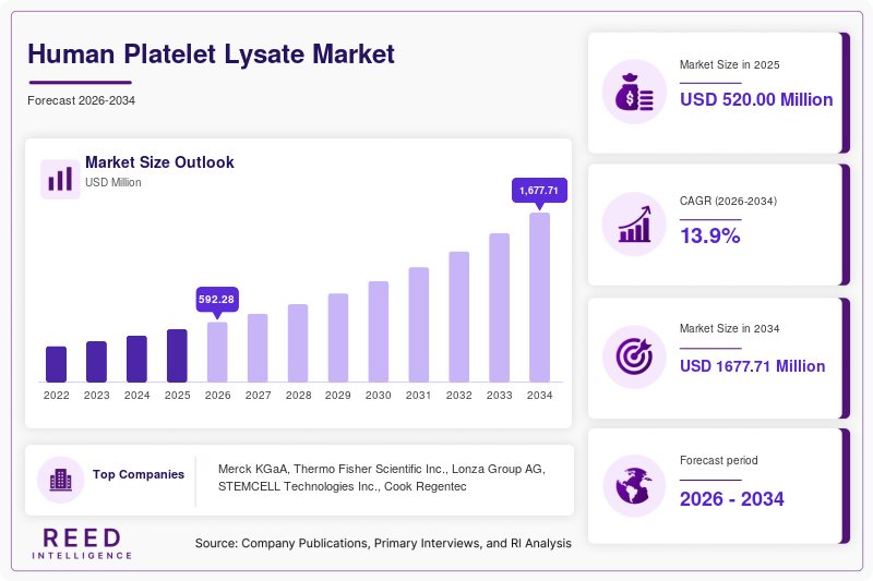 Human Platelet Lysate Market Size