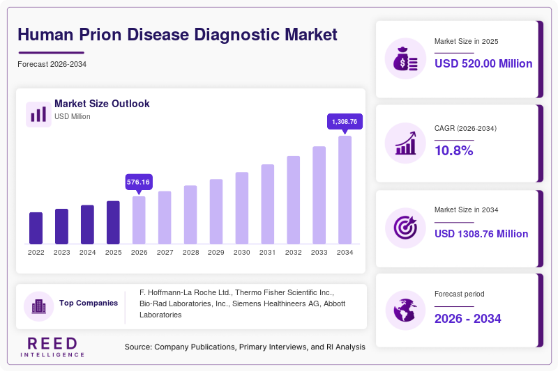 Human Prion Disease Diagnostic Market Size, Share & Growth Report