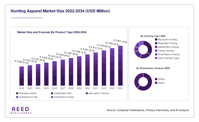 Hunting Apparel Market Size and Forecast By Product Type 2026-2034