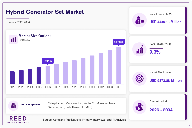 Hybrid Generator Set Market Size, Share & Growth Report | 2034