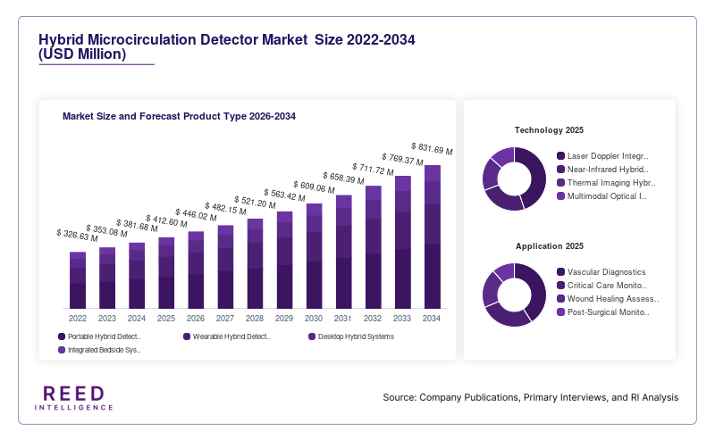 Hybrid Microcirculation Detector Market  Size and Forecast Product Type 2026-2034