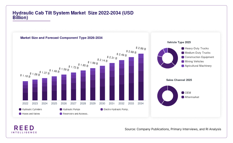 Hydraulic Cab Tilt System Market  Size and Forecast Component Type 2026-2034