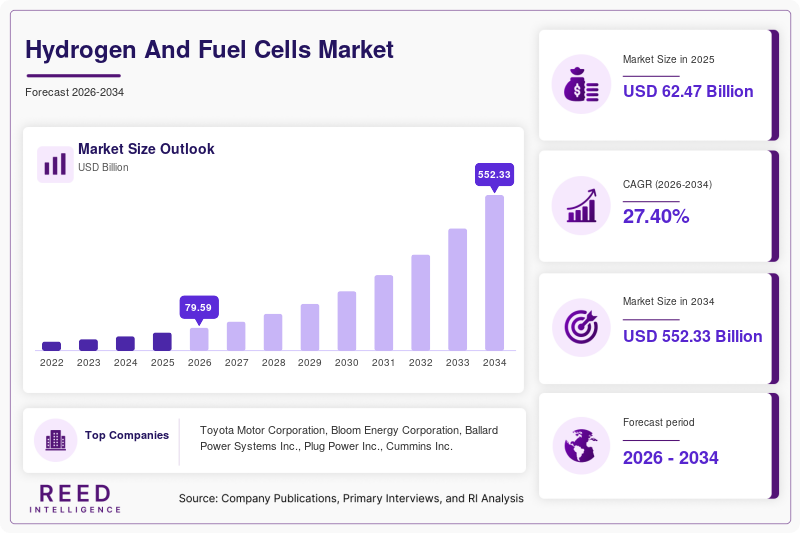 Hydrogen And Fuel Cells Market Size
